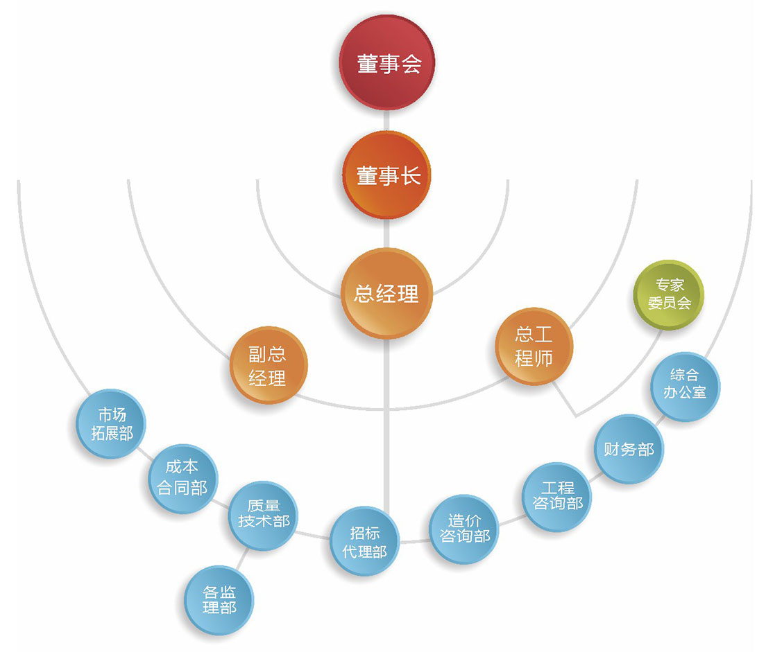 組織架構